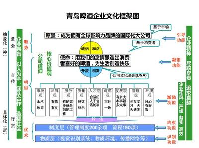 青島啤酒 以文化為帆，以績效為槳，驅動品牌遠航