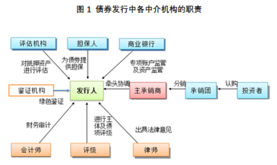 歐科云鏈研究院 區塊鏈技術如何重塑債券市場，賦能精準營銷策劃服務