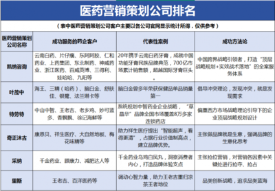 戰略賦能，聚焦醫藥營銷策劃公司排名 驅動中醫藥企業價值提升的市場營銷策劃服務
